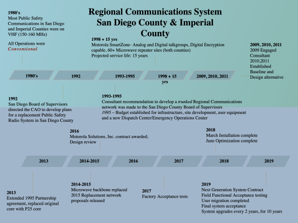 RCS History Timeline